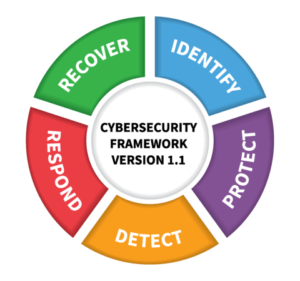 Diagram of the NIST framework: identify - protect - detect - respond - recover